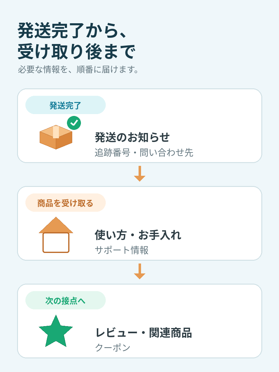 Shipping follow-up: from the shipping confirmation through to guidance after delivery