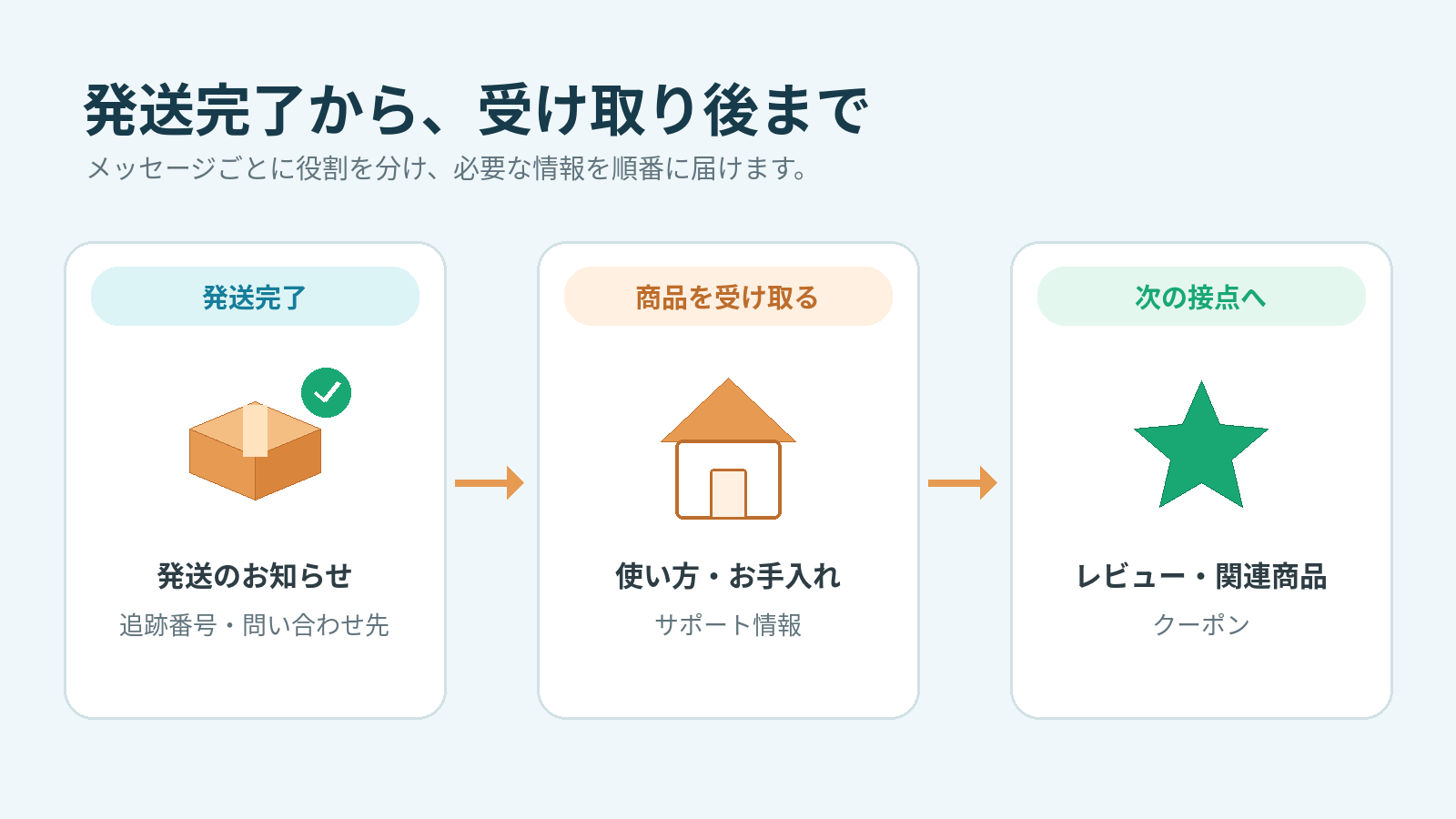 Shipping follow-up: from the shipping confirmation through to guidance after delivery