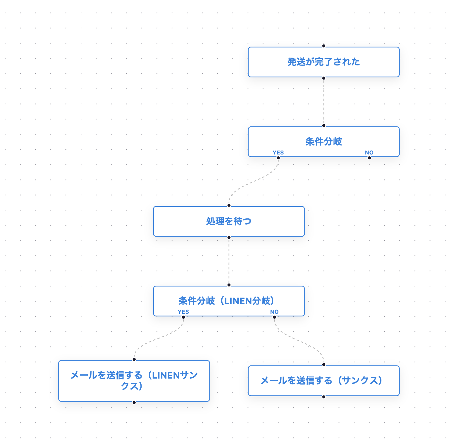 Example flow editor setup combining wait steps and conditional branches in a shipping follow-up scenario