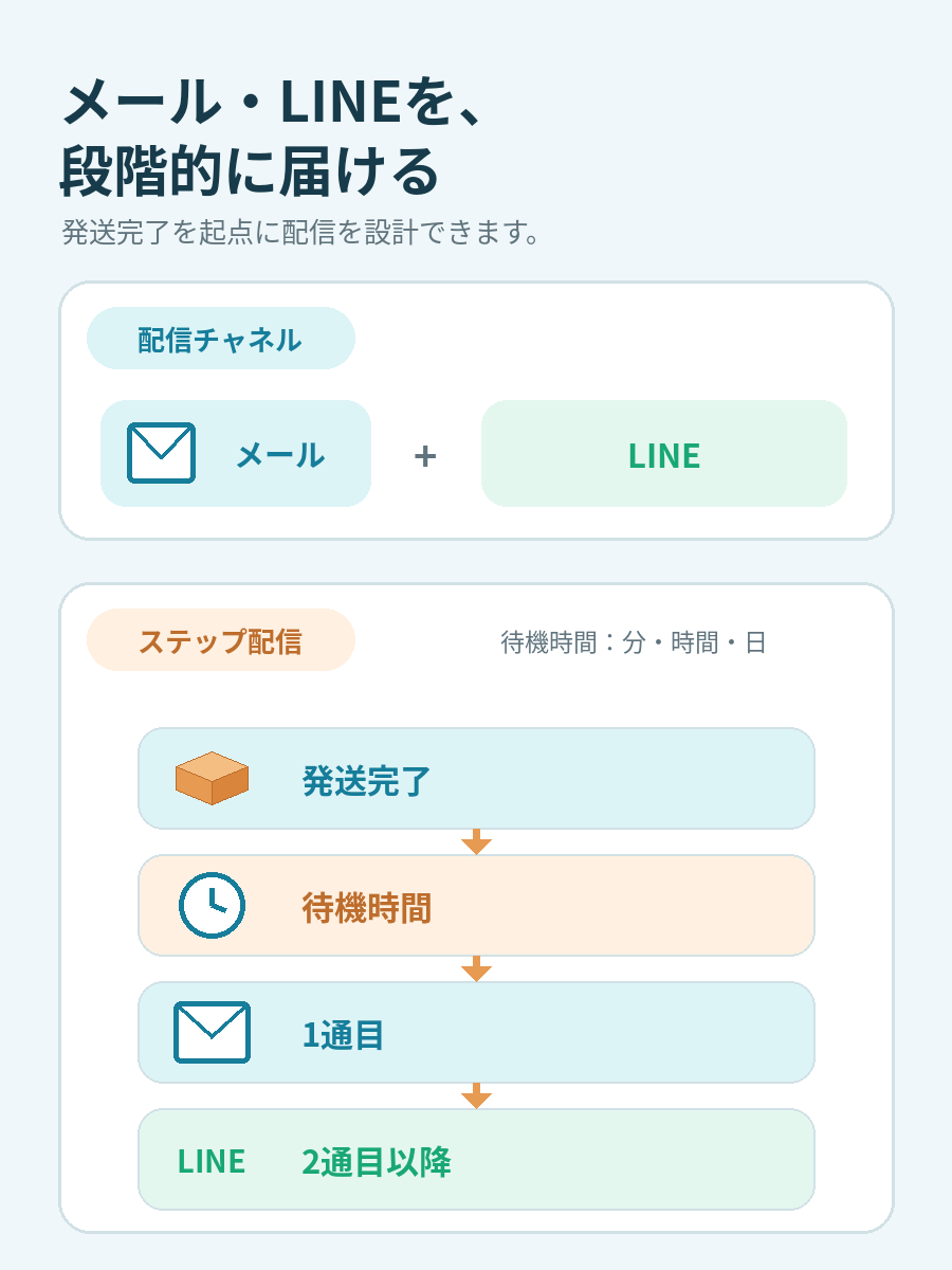 Configuring email and LINE channels and follow-up wait times