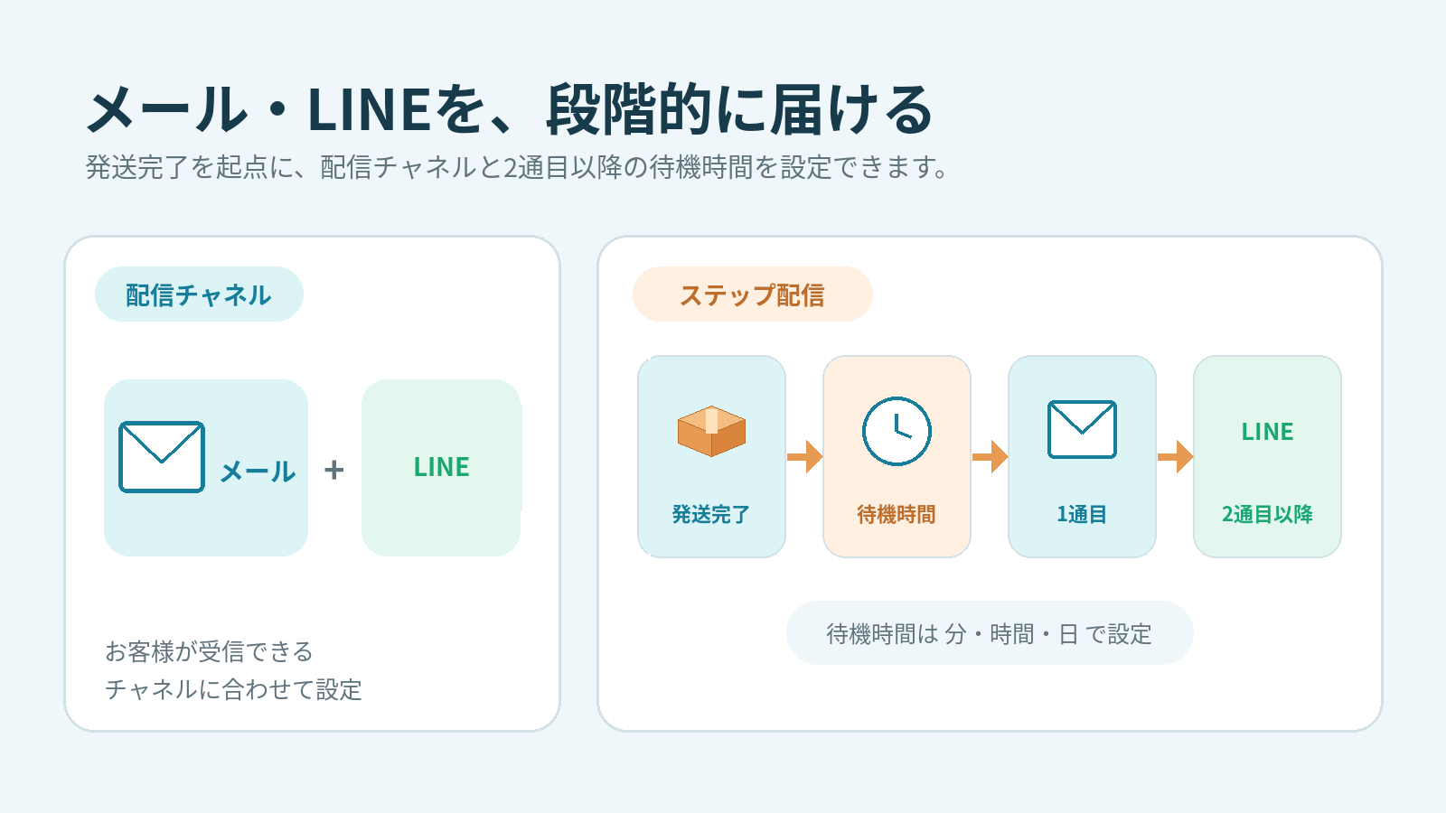 Configuring email and LINE channels and follow-up wait times
