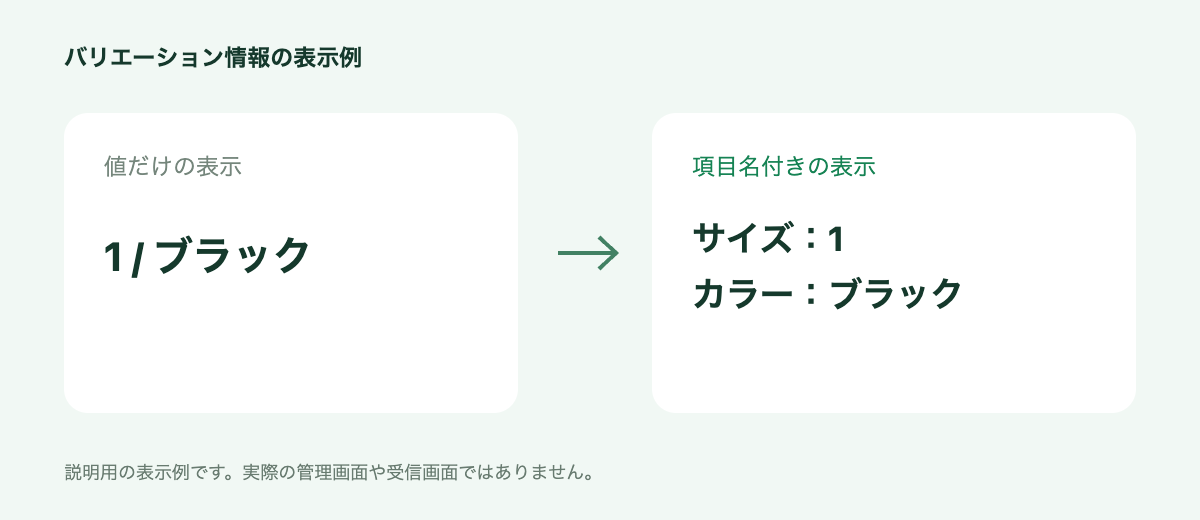 Illustrative example showing variant values with option names such as size and color.
