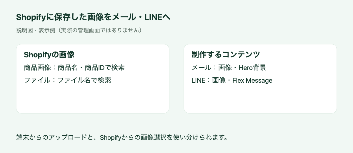 Concept diagram showing Shopify product images and files being used in email and LINE content. This is not a screenshot.