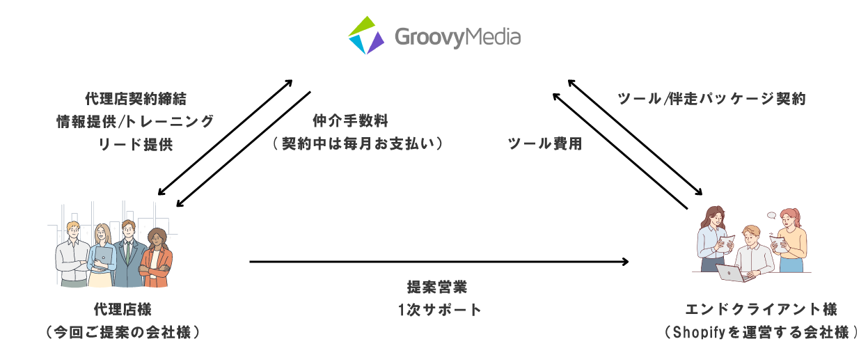 Diagram of how the referral partner agreement works
