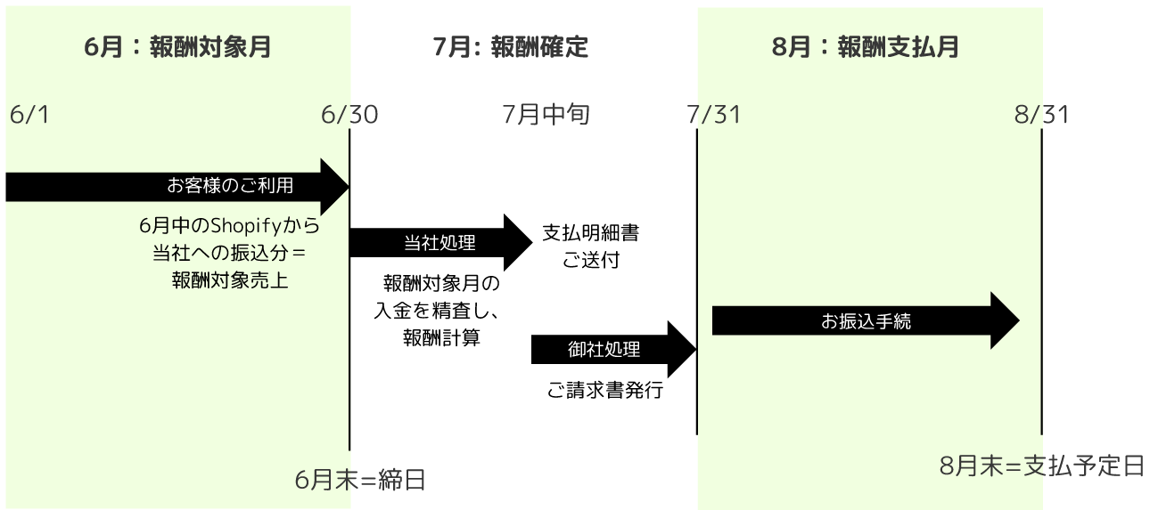 Diagram of the payout schedule