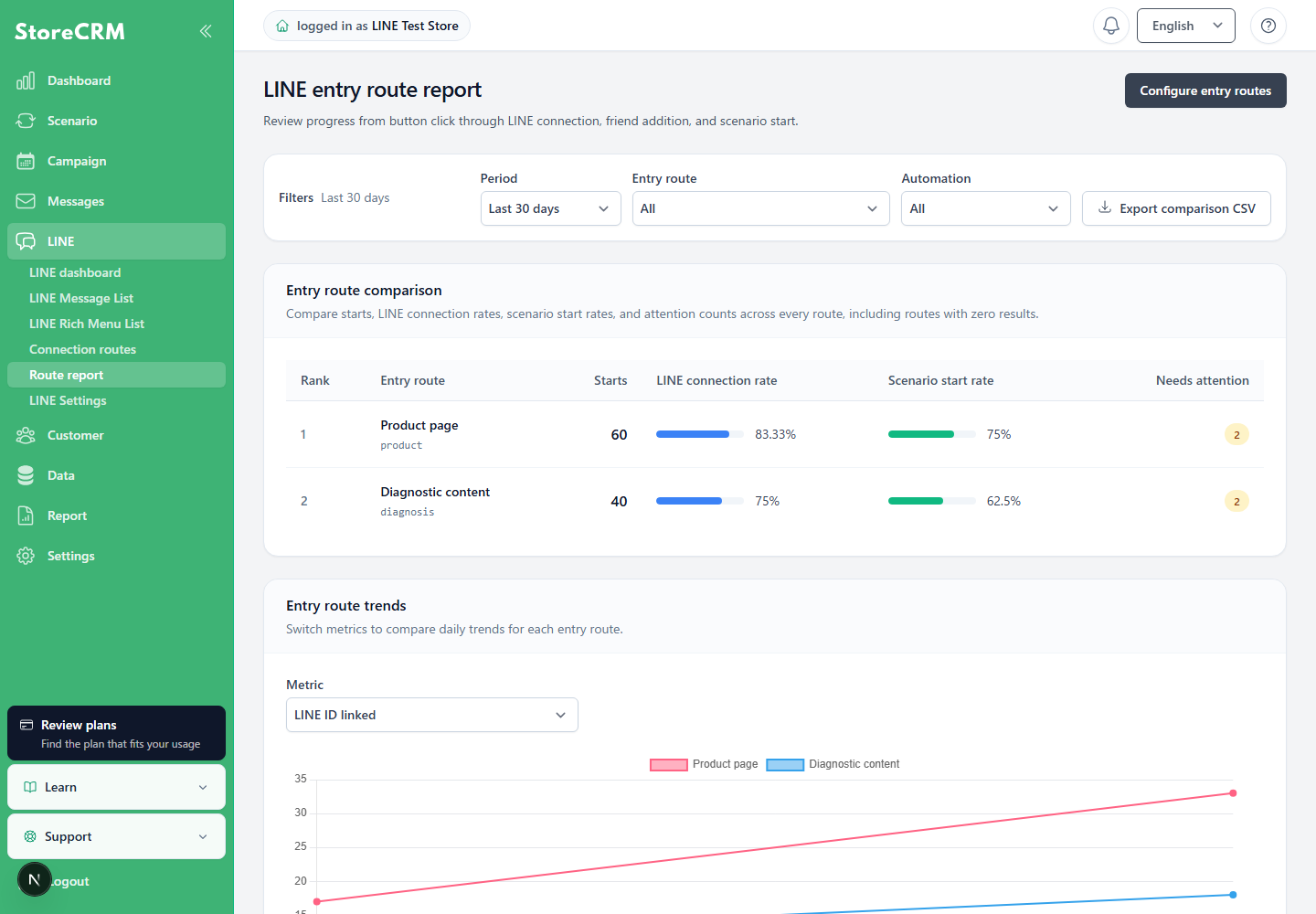 Table comparing LINE linking rates and automation start rates by acquisition route