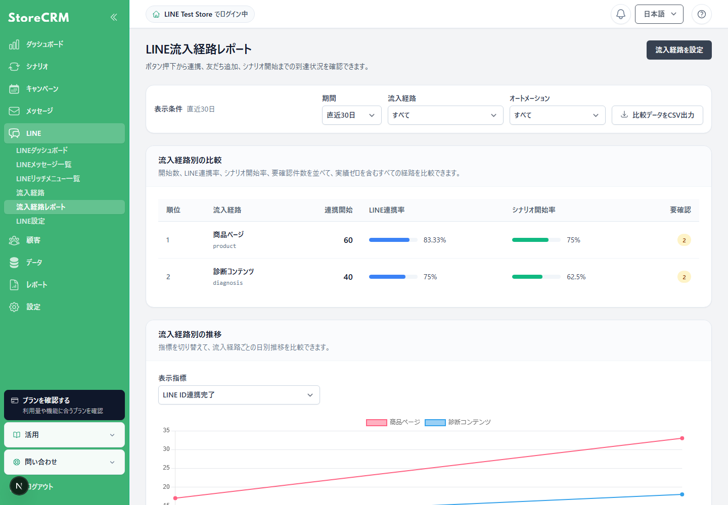 LINE流入経路別の連携率とシナリオ開始率を比較する表