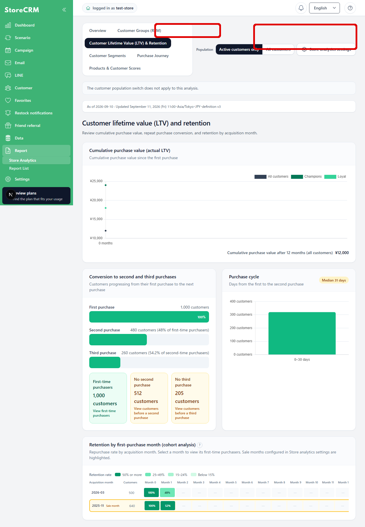 Review recurring purchases and cohorts by LTV/retention rate.