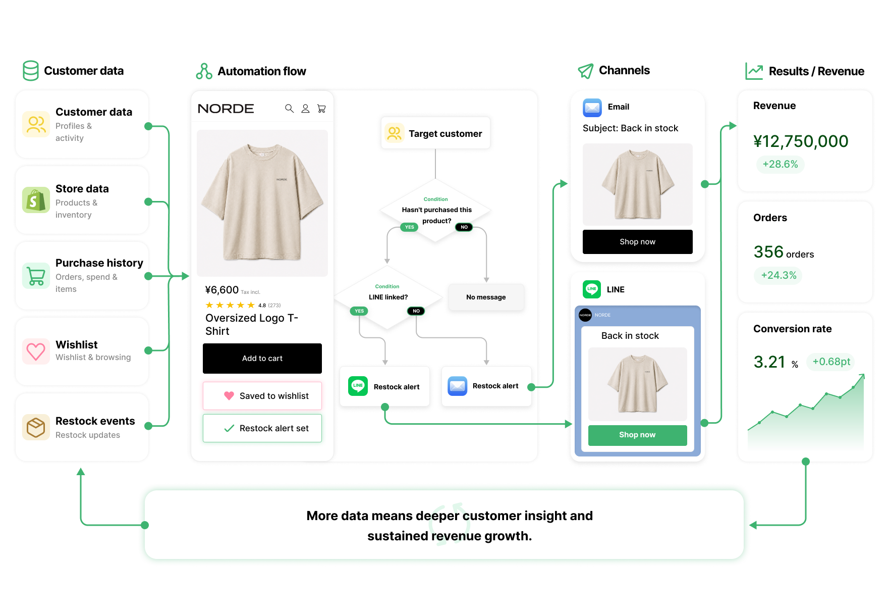 How StoreCRM uses customer data and automated messaging to support continued sales growth