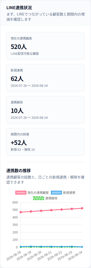 StoreCRM管理画面で、現在のLINE連携顧客、新規連携、連携解除、期間内の純増と日別推移を確認する実際のダッシュボード。表示数値はサンプルデータです。