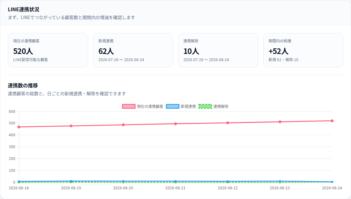 StoreCRM管理画面で、現在のLINE連携顧客、新規連携、連携解除、期間内の純増と日別推移を確認する実際のダッシュボード。表示数値はサンプルデータです。