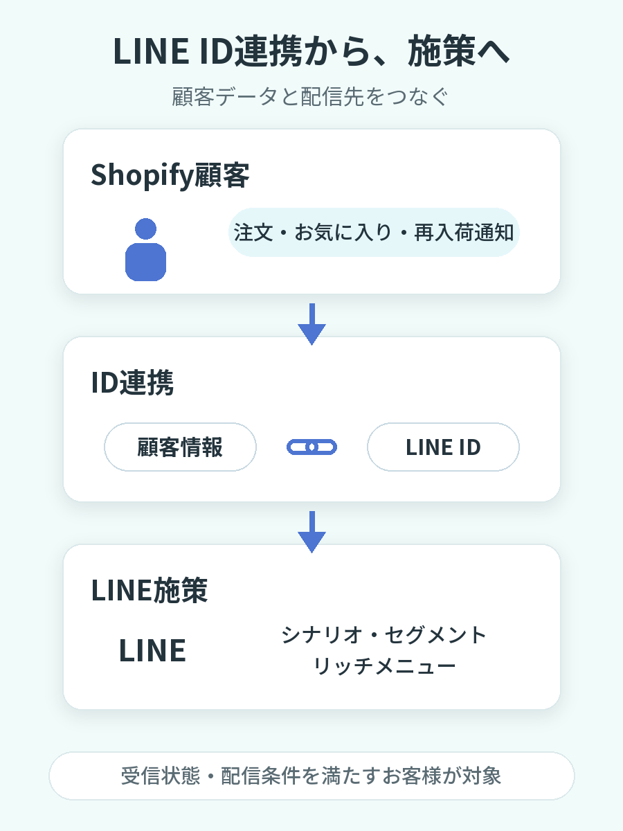 Shopifyの注文・お気に入り・再入荷通知などの顧客データとLINE IDをひも付け、シナリオ・セグメント・リッチメニューへ活用する流れ