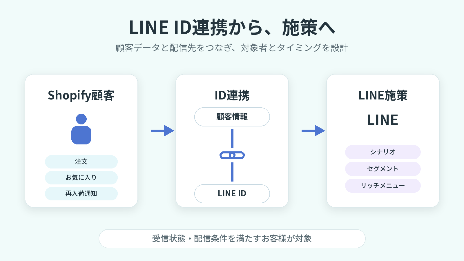 Shopifyの注文・お気に入り・再入荷通知などの顧客データとLINE IDをひも付け、シナリオ・セグメント・リッチメニューへ活用する流れ