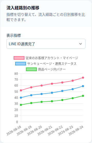StoreCRM管理画面で、LINE ID連携完了数の推移を流入経路ごとに比較する実際のレポート画面。表示数値と名称はサンプルデータです。
