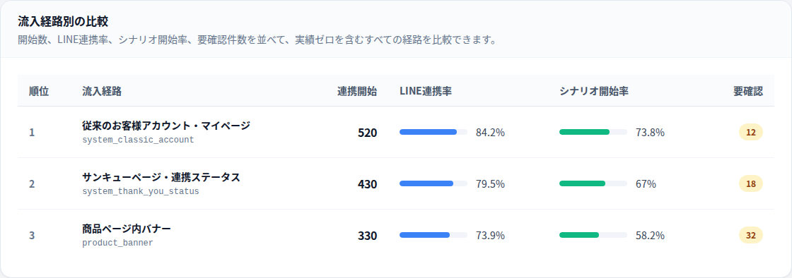 StoreCRM管理画面で、流入経路ごとの連携開始、LINE ID連携率、シナリオ開始率を比較する実際のレポート画面。表示数値と名称はサンプルデータです。