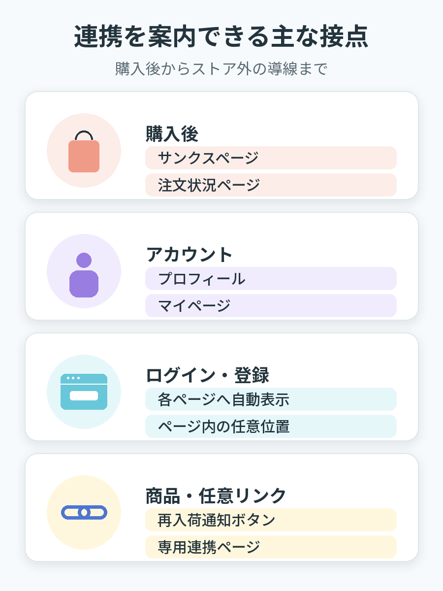 購入後、アカウント、ログイン・会員登録、商品・任意リンクにLINE ID連携の導線を設置できることを示した図