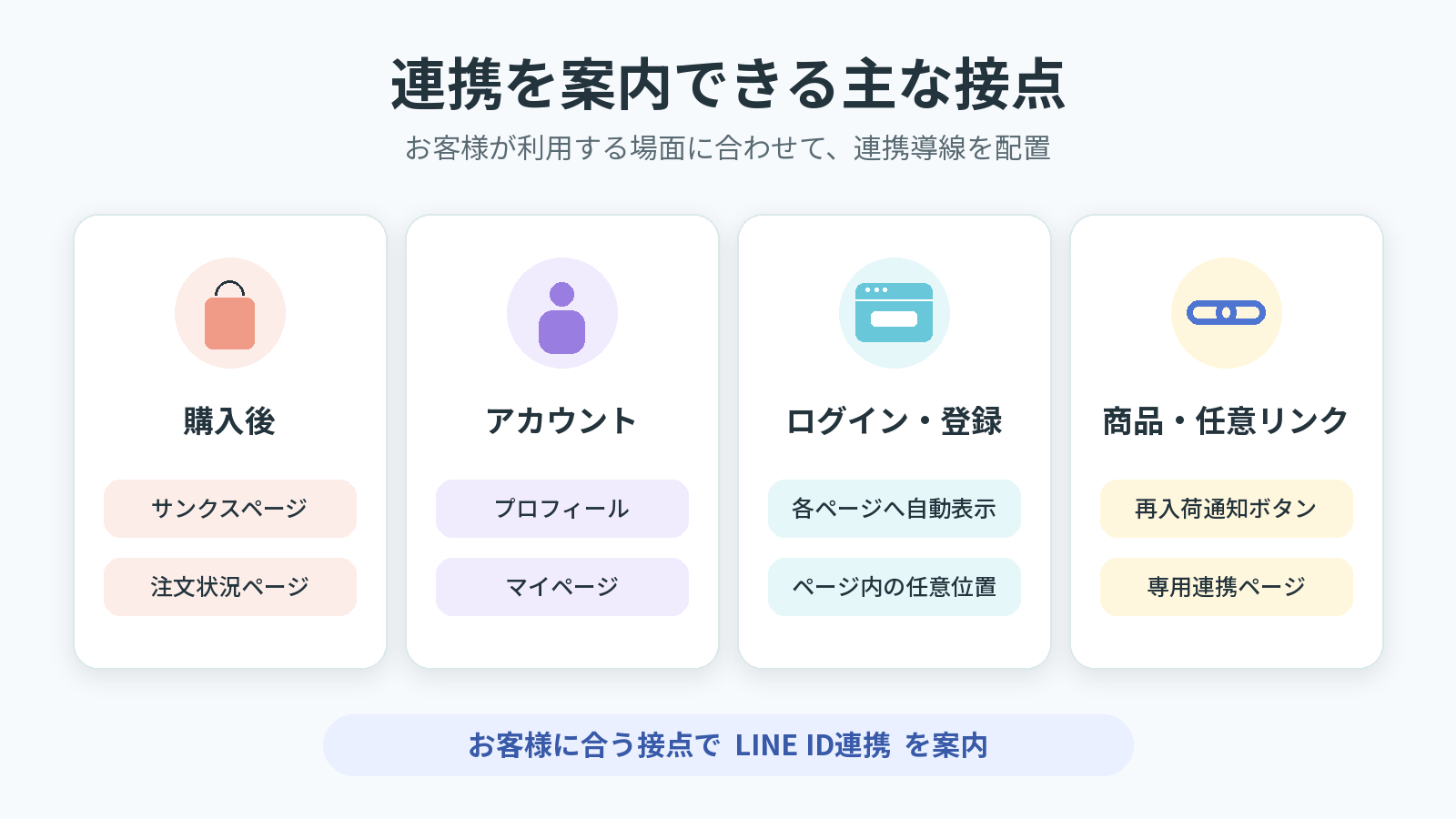 購入後、アカウント、ログイン・会員登録、商品・任意リンクにLINE ID連携の導線を設置できることを示した図