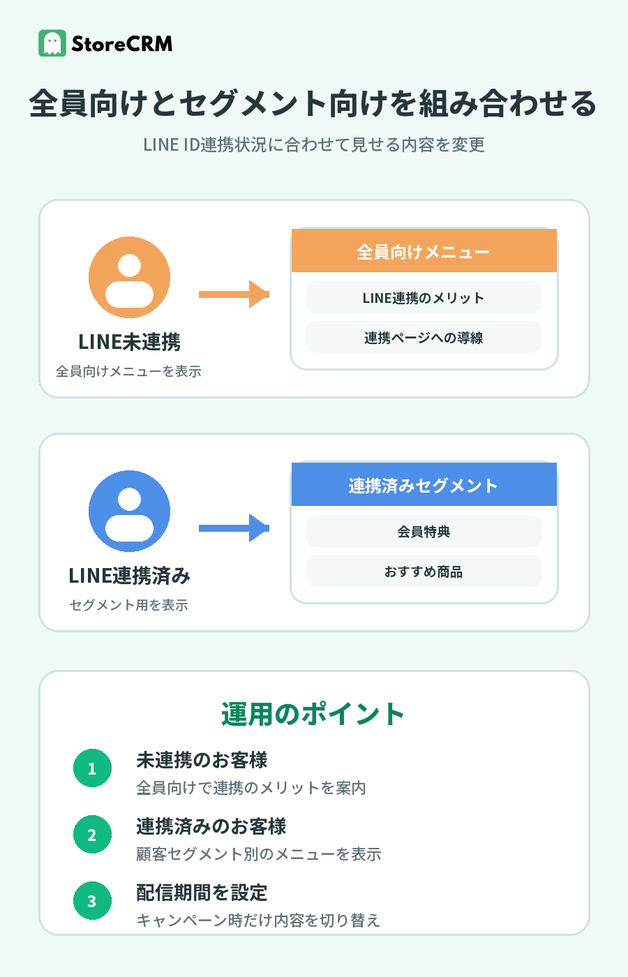 LINE未連携のお客様には全員向け、LINE連携済みのお客様にはセグメント向けリッチメニューを表示する運用例