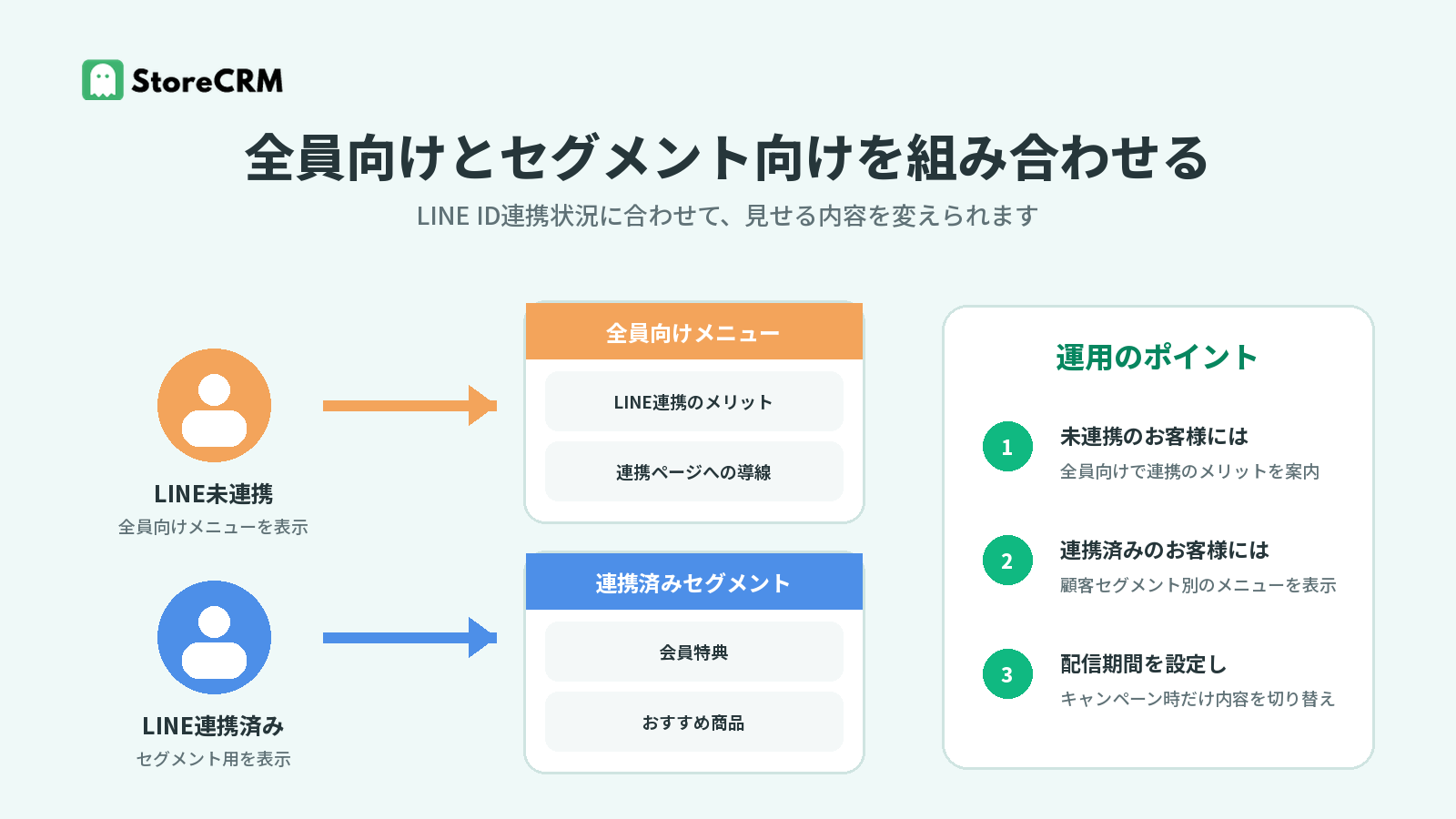 LINE未連携のお客様には全員向け、LINE連携済みのお客様にはセグメント向けリッチメニューを表示する運用例