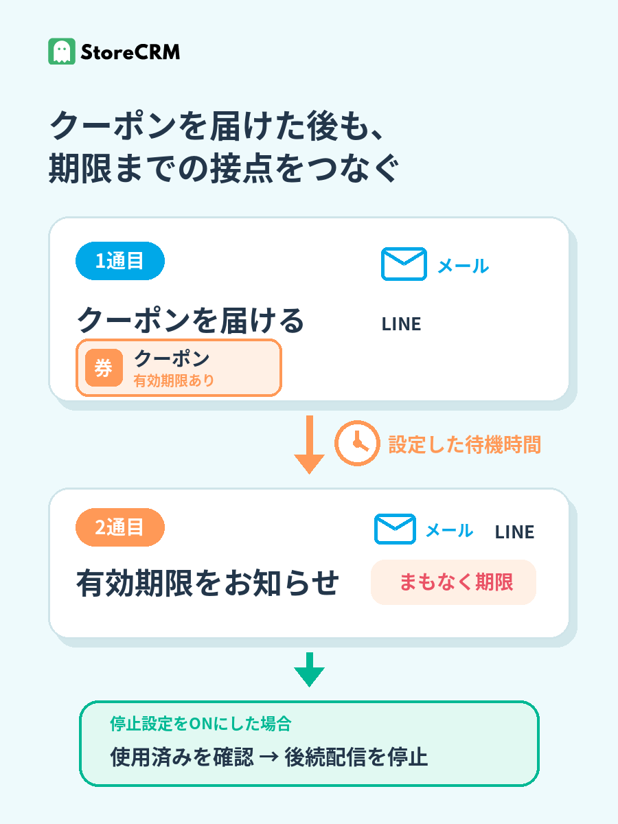 1通目でクーポンを届け、待機時間を置いて2通目で有効期限を知らせ、停止設定を有効にした場合は使用済みを確認して後続配信を止める流れ