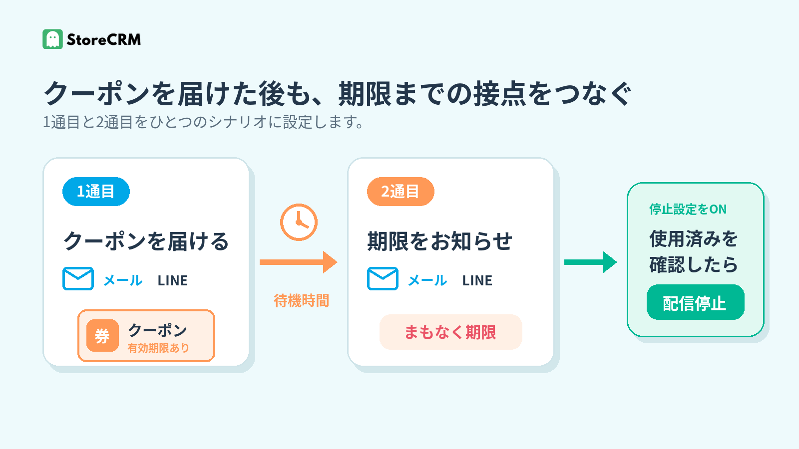 1通目でクーポンを届け、待機時間を置いて2通目で有効期限を知らせ、停止設定を有効にした場合は使用済みを確認して後続配信を止める流れ