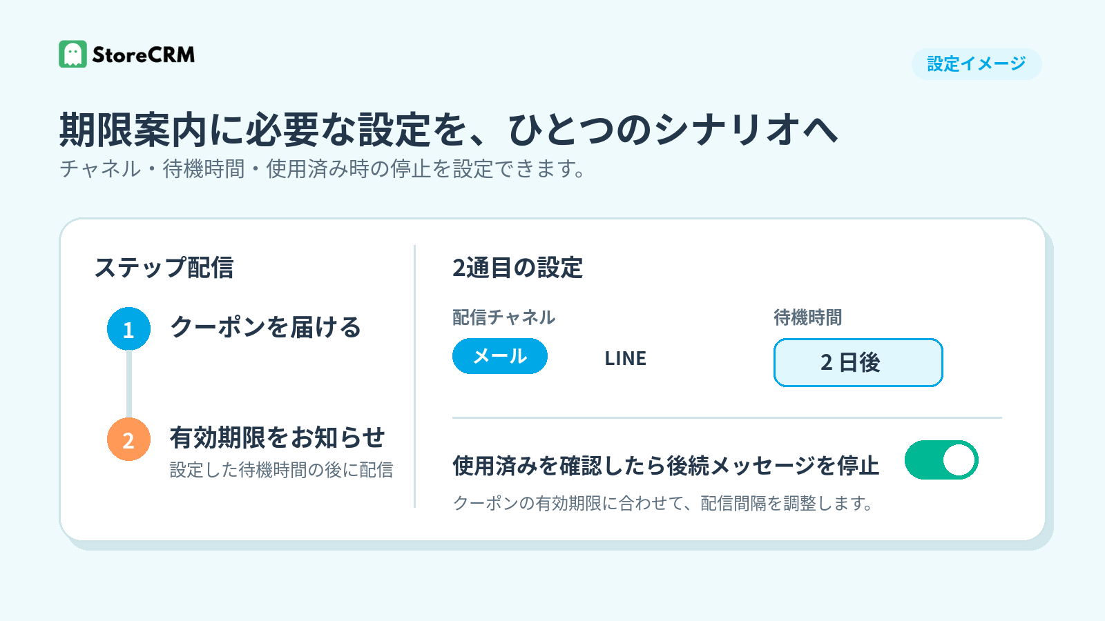クーポン送付後の待機時間、2通目のメール・LINE、有効期限、使用済み時の停止を設定するイメージ