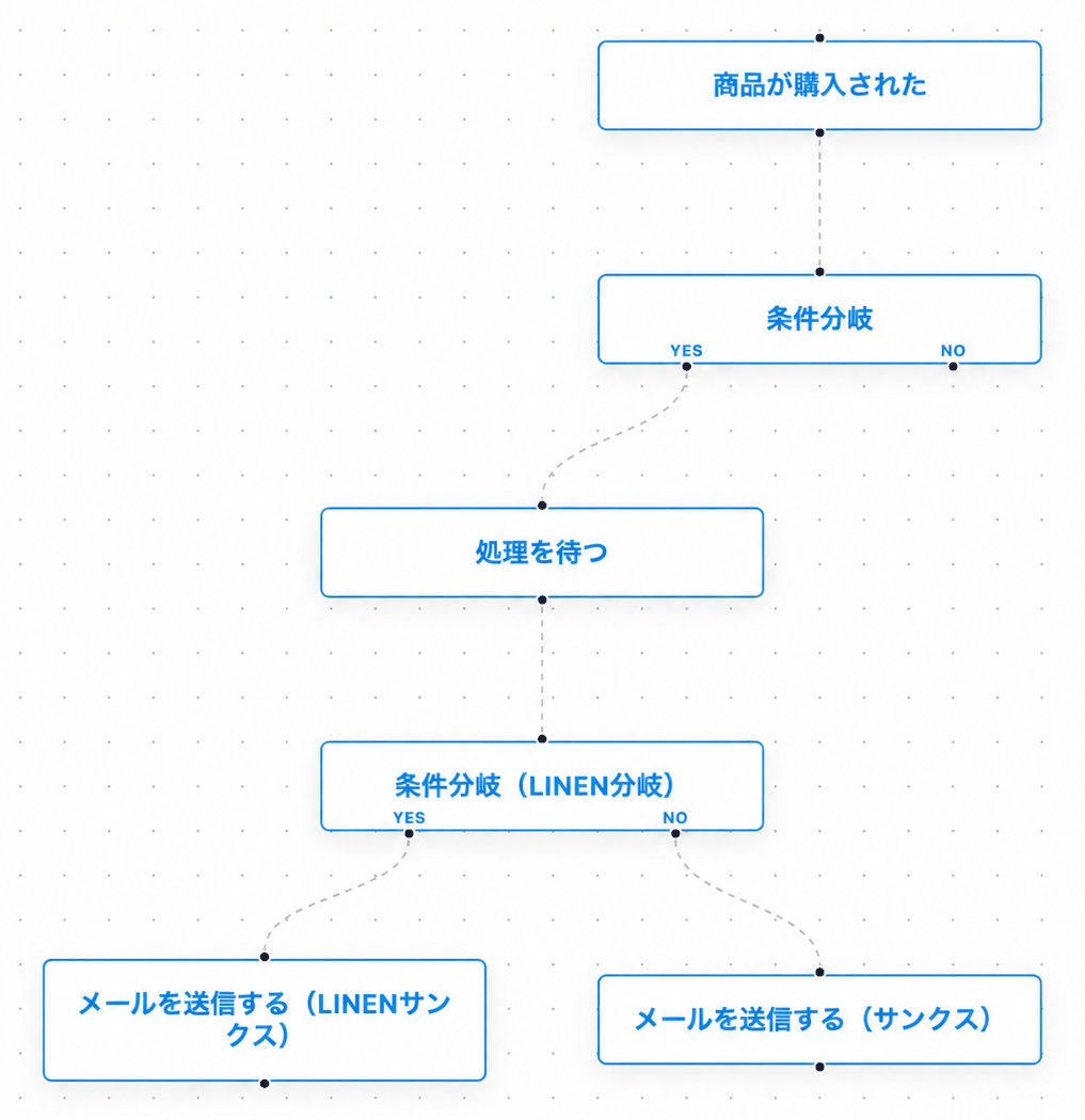 購入完了通知で待機処理と条件分岐を組み合わせるフローエディタの設定例