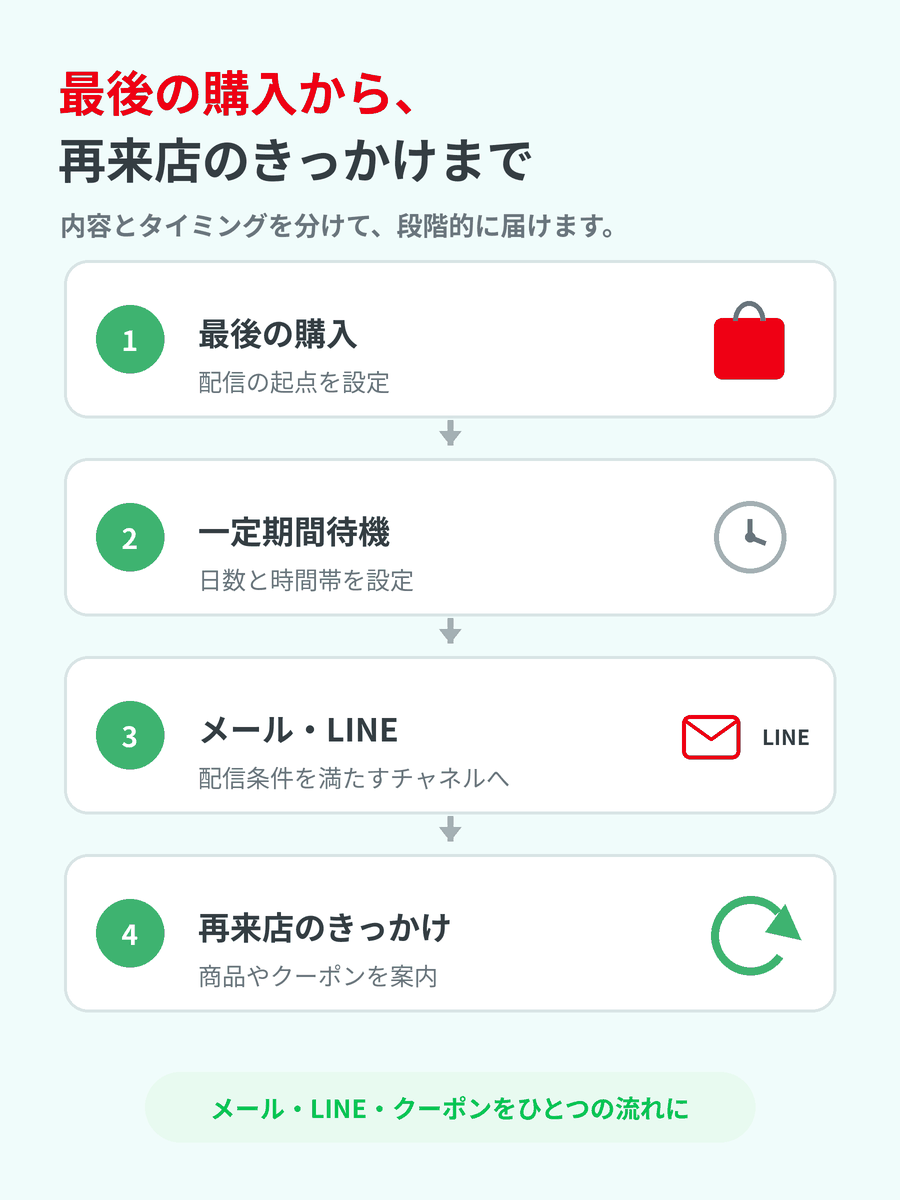 最後の購入から一定期間を置き、メール・LINEで再来店のきっかけを届ける流れ