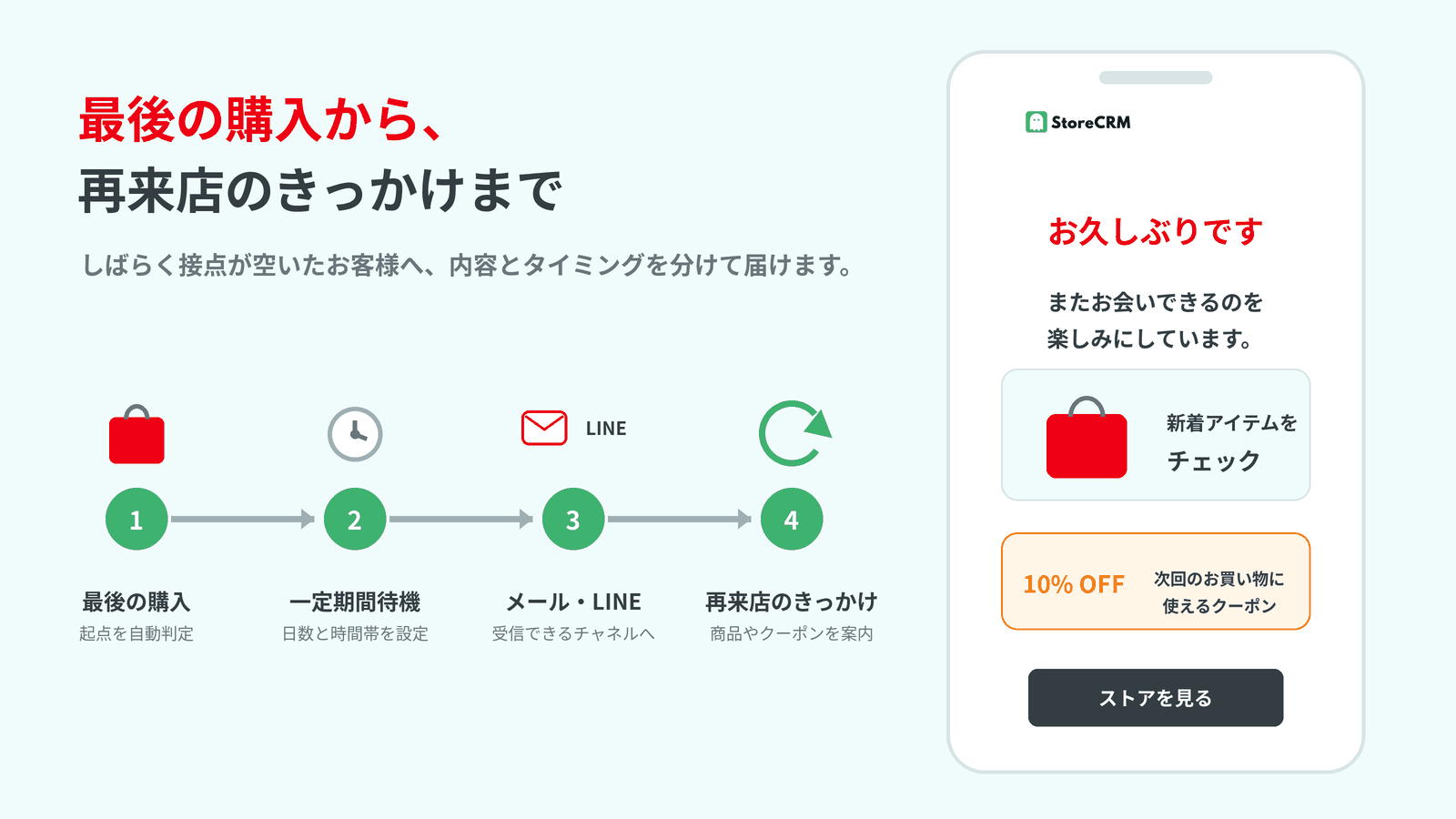 最後の購入から一定期間を置き、メール・LINEで再来店のきっかけを届ける流れ