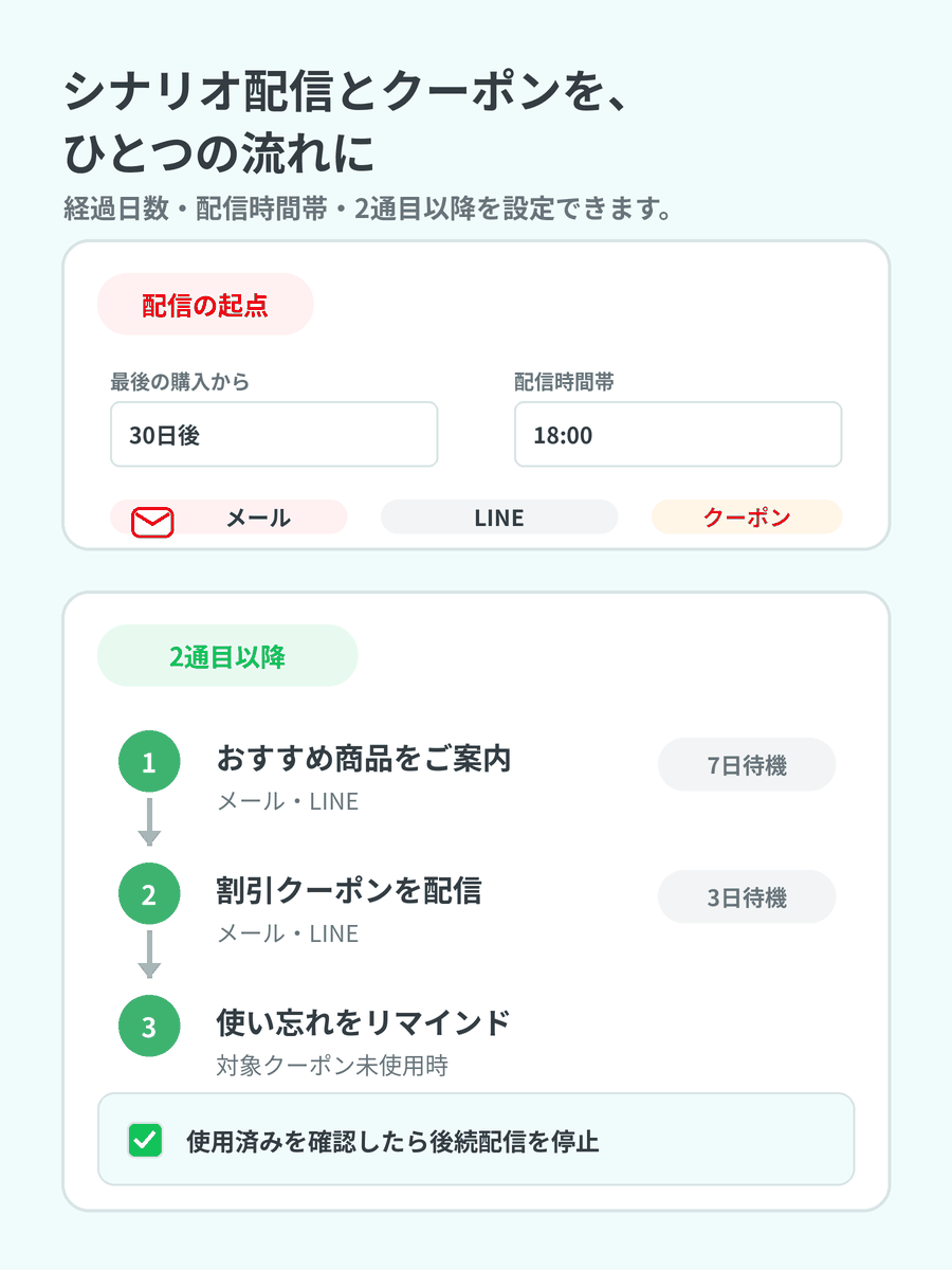 ウィンバックメールで経過日数・配信時間帯、メール・LINE、2通目以降、クーポン使用後の停止を設定するイメージ