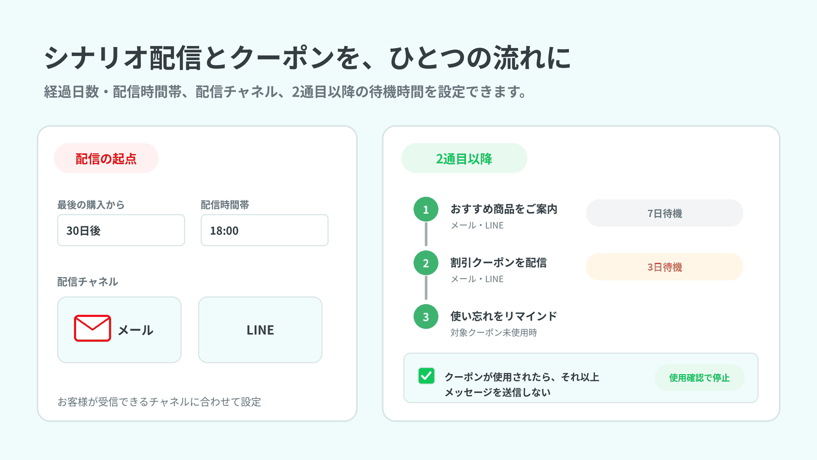 ウィンバックメールで経過日数・配信時間帯、メール・LINE、2通目以降、クーポン使用後の停止を設定するイメージ