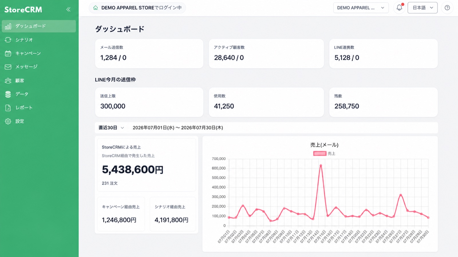 刷新されたStoreCRM管理画面のダッシュボード。メール送信数・アクティブ顧客数・LINE連携数、LINEの送信枠、売上グラフを一目で確認できる様子
