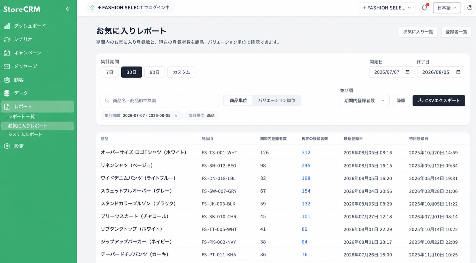 StoreCRMのお気に入りレポート画面。集計期間を指定し、商品ごとの期間内登録者数・現在の登録者数・最新/初回登録日を一覧で確認している様子