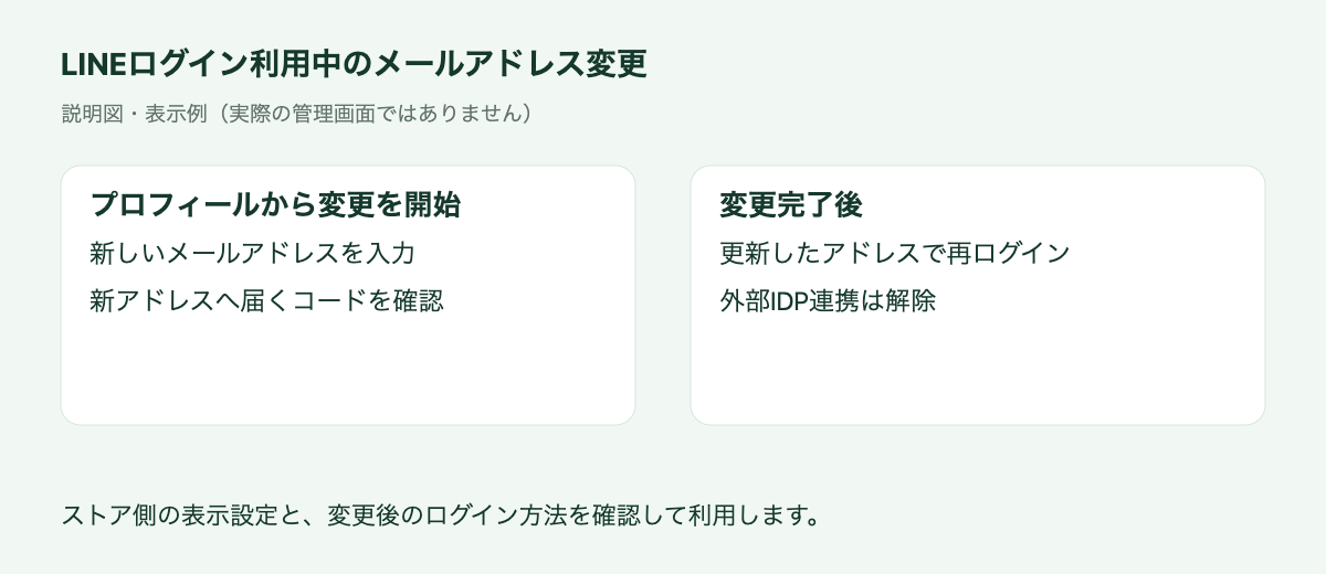 プロフィールからメールアドレスを変更し、確認コードで確認する流れの説明図。実際の管理画面ではありません。