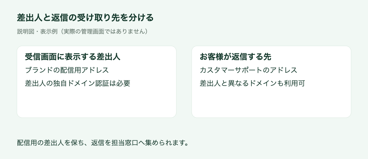 差出人と返信先を分ける運用の説明図。実際の管理画面ではありません。
