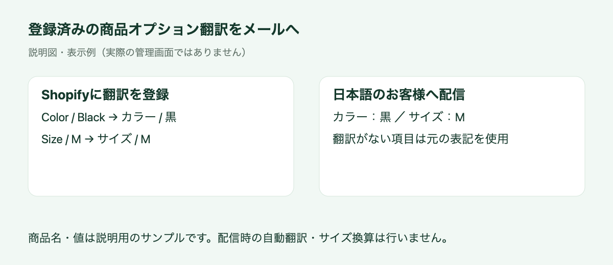 Shopifyに登録した商品オプションの翻訳を、配信先の言語に合わせてメールに表示する説明図。