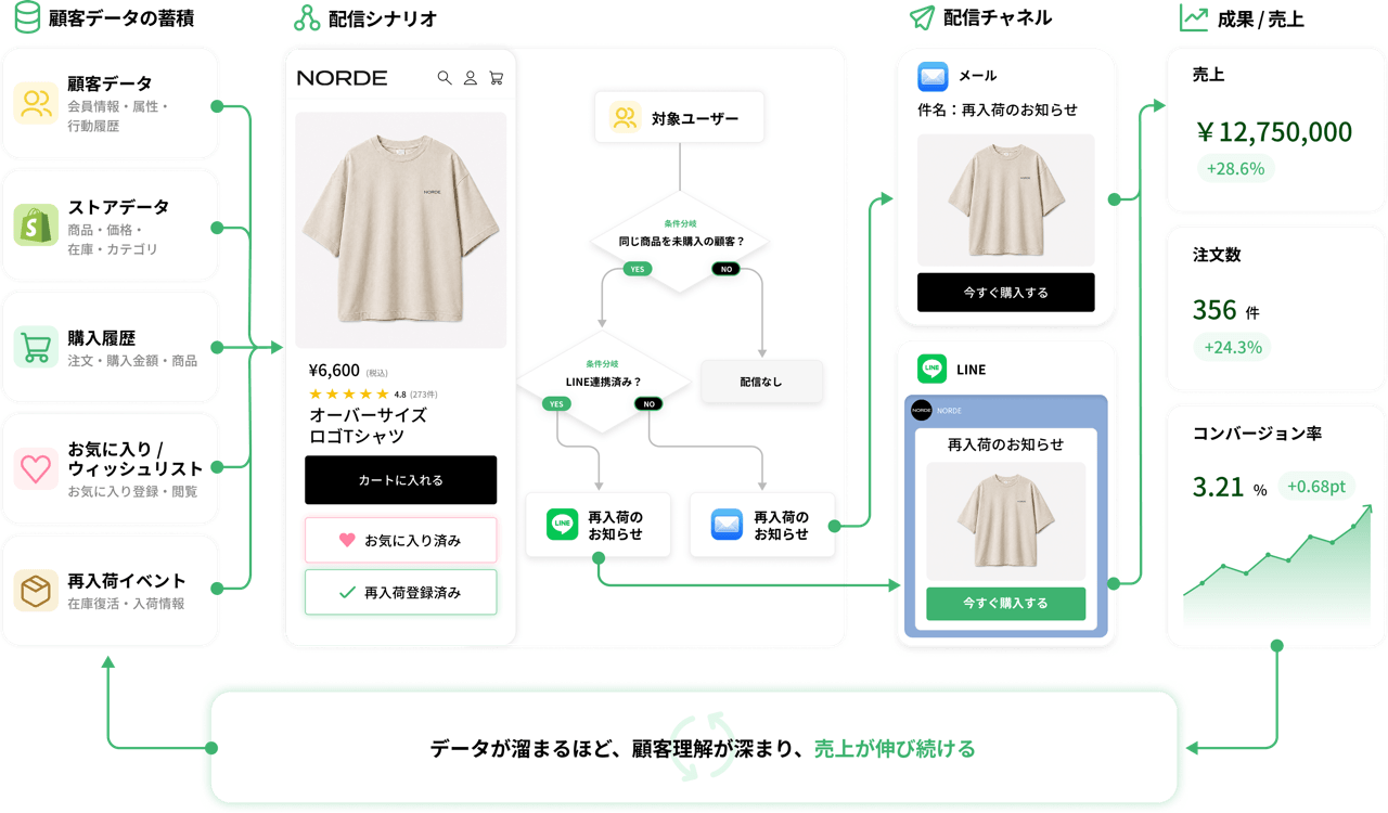 StoreCRM の仕組み:顧客データを活用した自動配信で売上が伸び続ける流れ