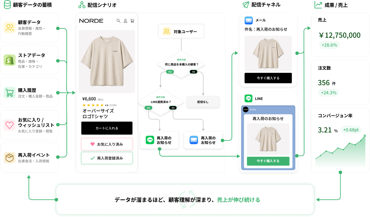 StoreCRM の仕組み：顧客データを活用した自動配信で売上が伸び続ける流れ