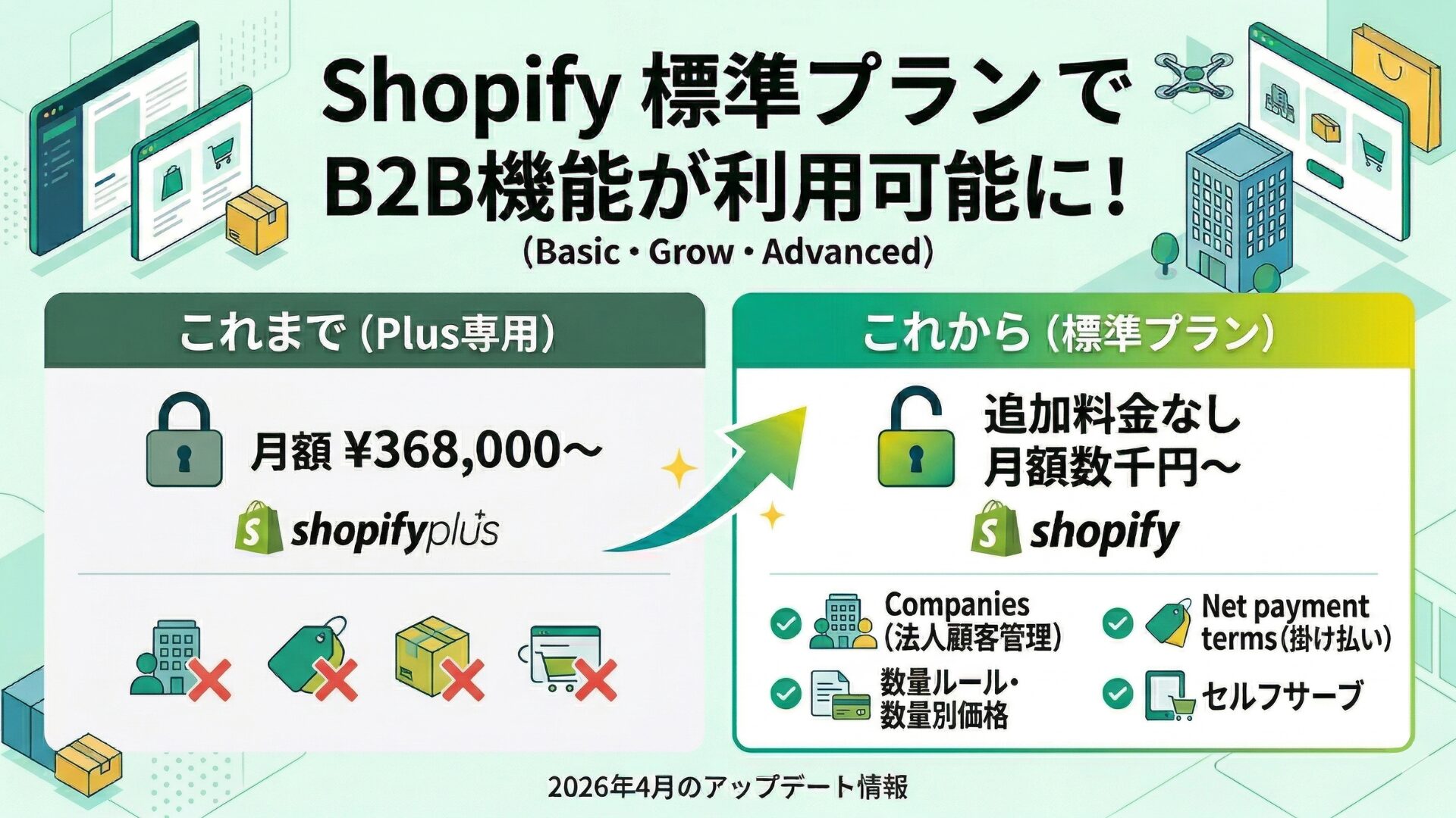 Shopify B2B（卸売）がPlus以外に開放！機能や注意点について